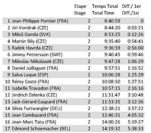 classement general odyssee